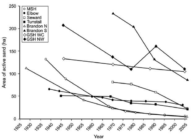 Chart illustrating historical trends (see long description below)