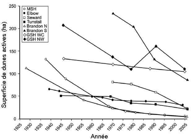 Graphique illustrant les tendances historiques (voir longue description ci-dessous)