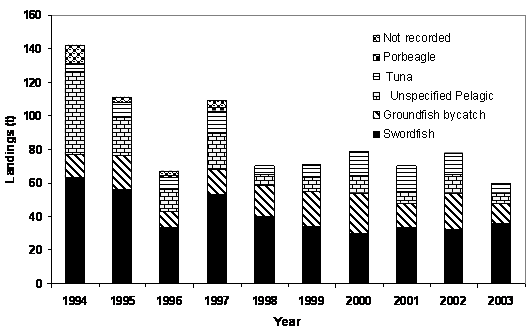 Figure 7.  Atlantic Canada landings of shortfin mako by fishery between 1994-2003. Data from DFO Zonal Statistics File except for 2003 which is from MARFIS.