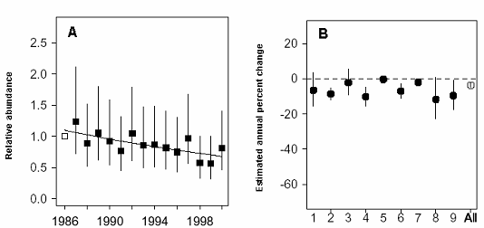 Figure 8. A. Relative abundance of shortfin mako in the entire west Atlantic indicated by an analysis of U.S. commercial longline fishery logbook data from 1986-2000 (decline of 40.7%); (B) estimated annual rate of change for nine assessment areas and total. From Baum et al. 2003.