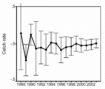 Figure 10. Standardized trip-level catch rate of the weight of shortfin mako sharks caught by pelagic longliners on the Scotian Shelf between 1988 and 2003.