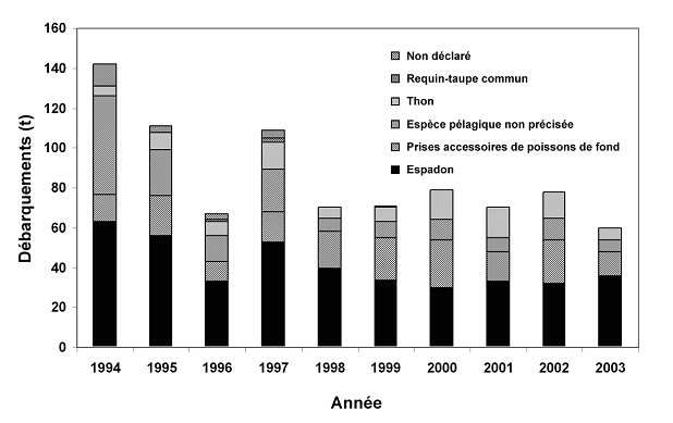 Figure 7. Débarquements dans les eaux canadiennes de l’Atlantique de requins-taupes bleus par type de pêche (1994-2003). Les données sont tirées des statistiques zonales du MPO, à l’exception de celles de 2003, qui proviennent du SIPMAR.