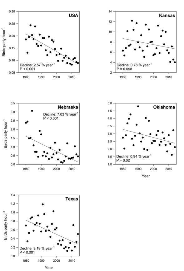 Annual trends of Harris’s Sparrow observations (1980 – 2014) from  the Christmas Bird Count