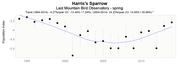 Last Mountain Lake Bird Observatory trends of Harris’s Sparrow  (1994 – 2014) in spring