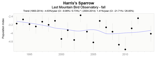 Last Mountain Lake Bird Observatory trends of Harris’s Sparrow  (1993 – 2014) in fall