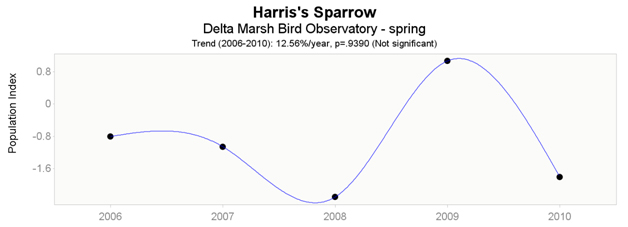 Delta  Marsh Bird Observatory trends of Harris’s Sparrow (2006 – 2010), spring