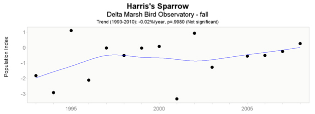 Delta  Marsh Bird Observatory trends of Harris’s Sparrow (1993 – 2010), fall.