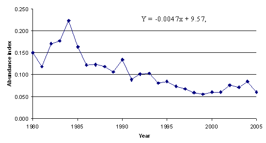 Figure 4. Annual indices of population change for the Canada Warbler in Quebec between 1980 and 2005 according to ÉPOQ data(from Larivée 2006)