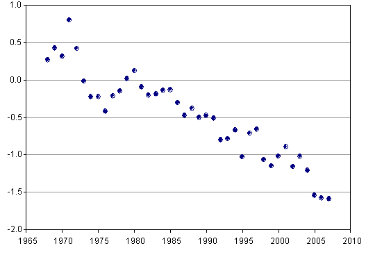 Figure 3. Indices annuels des tendances (échelle logarithmique) pour la Paruline du Canada, au Canada, entre 1968 et 2007 selon les données du Relevé des oiseaux nicheurs (Downes et Collins, en prép.) (Voir description longue ci-dessous.)