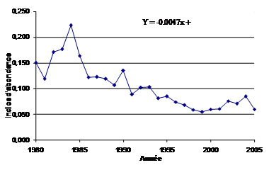 Figure 4. Indices annuels des changements démographiques pour la Paruline du Canada au Québec entre 1980 et 2005 selon les données de l’ÉPOQ (Larivée, 2006). (Voir description longue ci-dessous.)