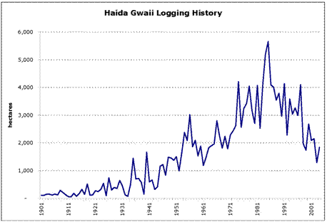 Figure 5. Forestharvest rates on the Queen Charlotte Islands, 1901-2001 (Gowgaia Institute data).