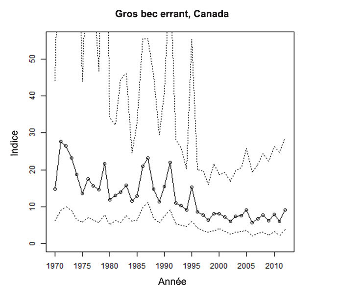 Dénombrements prévus (avec un intervalle de confiance à 95 %) par cercle moyen de dénombrement du RON au Canada