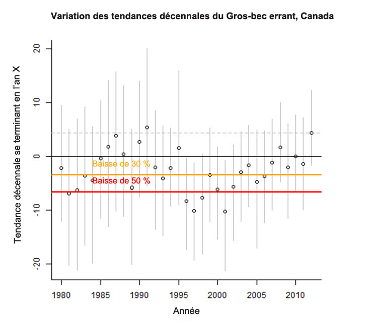 Variation des tendances décennales du Gros-bec errant entre 1980 et 2012 au Canada