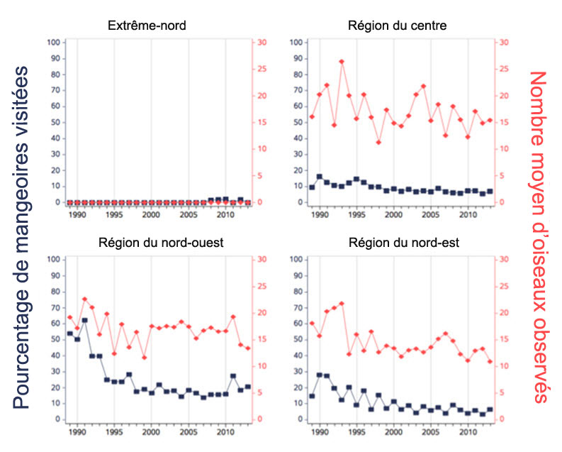 Tendances du pourcentage de mangeoires visitées et du nombre moyen d’oiseaux observés aux mangeoires dans quatre régions de l’Amérique du Nord