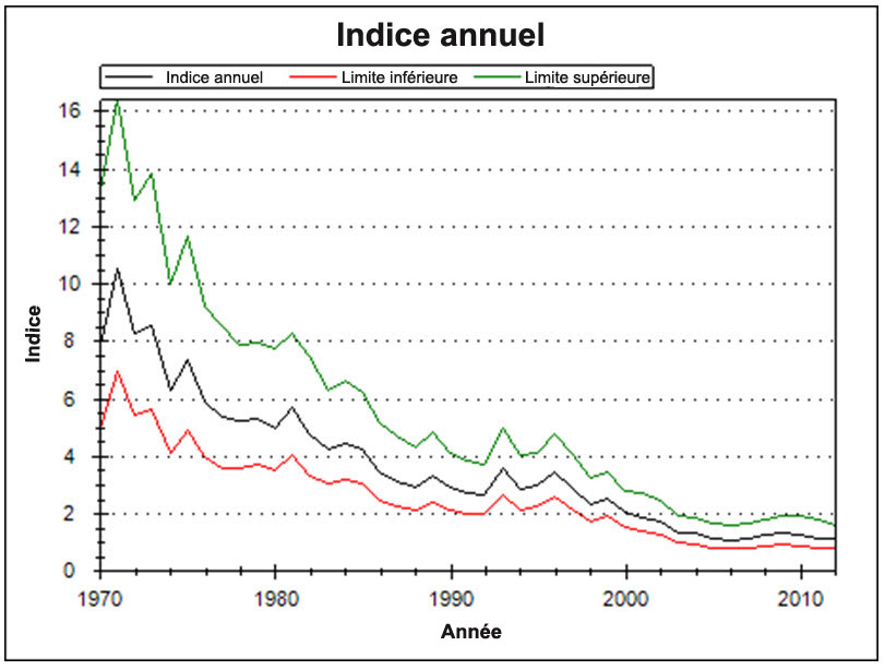 Indice d’abondance annuel au Canada entre 1970 et 2012