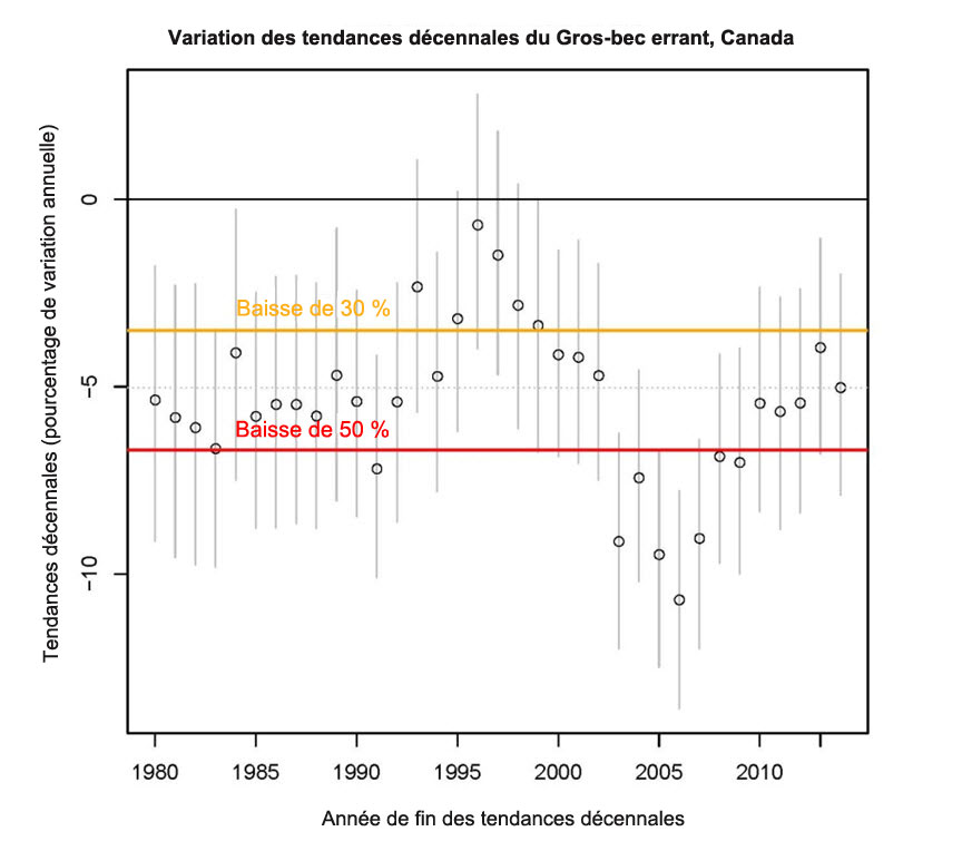 Variation des tendances décennales du Gros-bec errant entre 1980 et 2014 au Canada