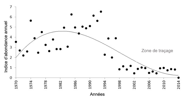 Indice d’abondance annuel du Gros bec errant au Québec entre 1970 et 2014