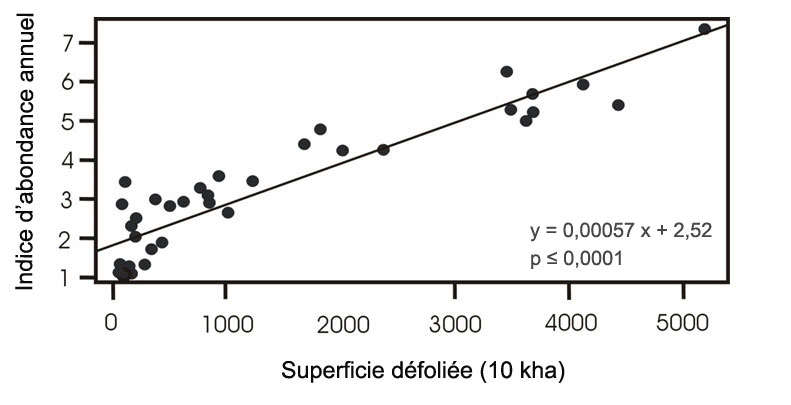 Association entre la superficie de forêts défoliées par la tordeuse des bourgeons de l’épinette et l’indice d’abondance annuel du BBS pour le Gros-bec erran