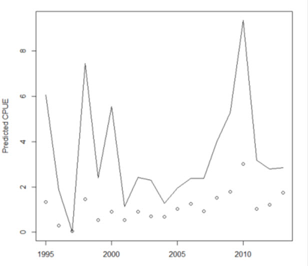 Chart illustrating catch per unit effort (see long description below)