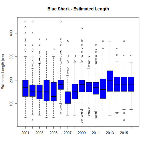 Chart summarizing observer estimates of mean lengths (see long description below)