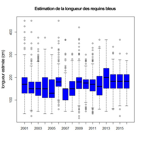 Graphique résumant la longueur moyenne des requins bleus (voir longue description ci-dessous)