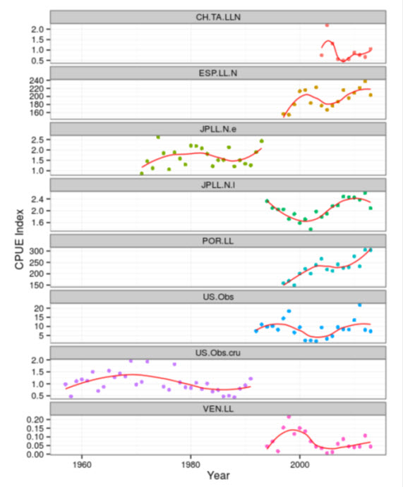 Chart panels illustrating eight catch-per-unit-effort (see long description below)