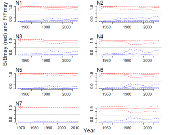 Chart panels illustrating the ratio of estimated biomass (see long description below)