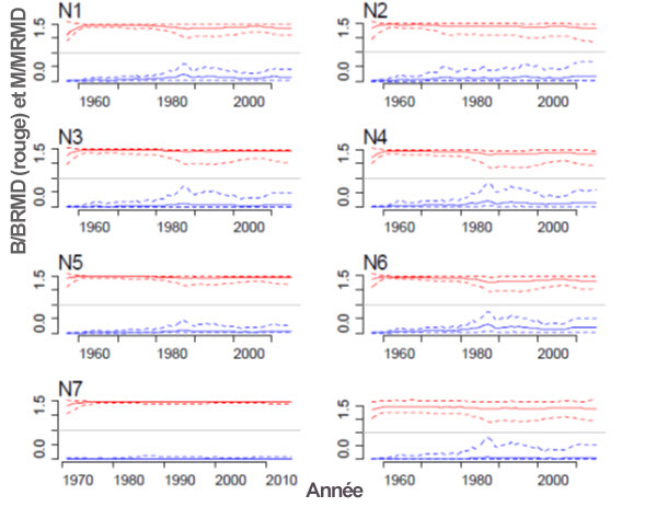 Graphiques illustrant le ratio de l’estimation de la biomasse (voir longue description ci-dessous)