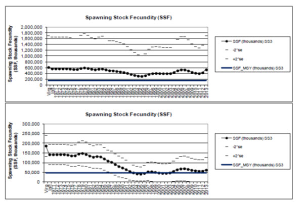 Two chart panels illustrating spawning stock size (see long description below)