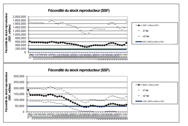 Deux graphiques illustrant la taille du stock reproducteur (voir longue description ci-dessous)