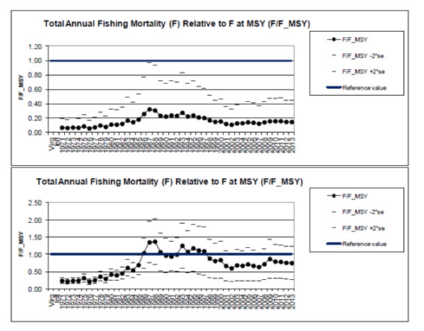 Two chart panels illustrating estimated total annual fishing-related (see long description below)