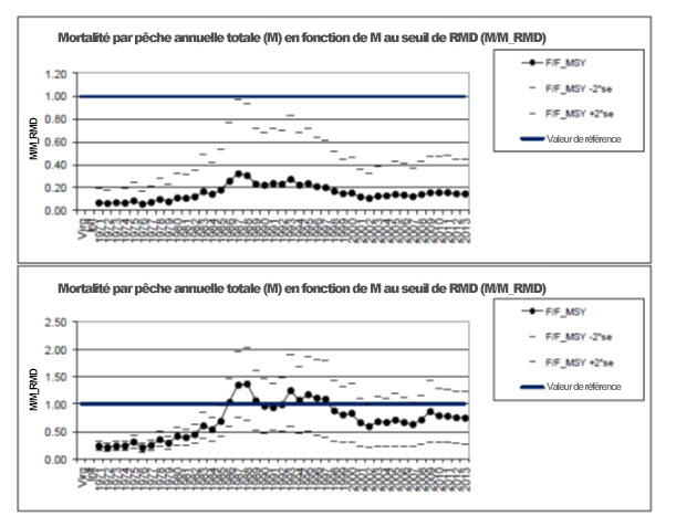 Deux graphiques illustrant les estimations de la mortalité annuelle totale (voir longue description ci-dessous)