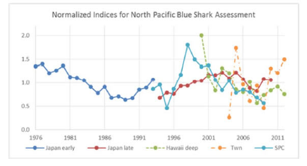 Chart presenting standardized catch-per-unit-effort (see long description below)