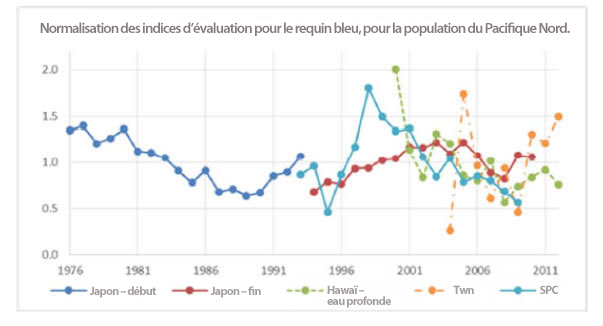 Graphique présentant une normalisation des séries de captures par unité d’effort (voir longue description ci-dessous)