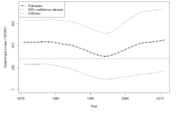 Chart plotting estimated female spawning biomass (see long description below)