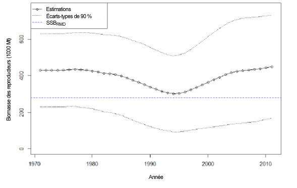 Graphique traçant une estimation de la biomasse des femelles (voir longue description ci-dessous)