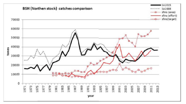 Chart plotting estimated catches of Blue Shark in the North Atlantic (see long description below)