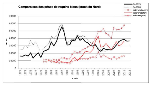 Graphique représentant une estimation des prises de requins bleus (voir longue description ci-dessous)