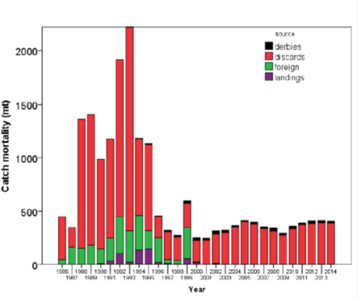 Chart illustrating total catch mortality (see long description below)