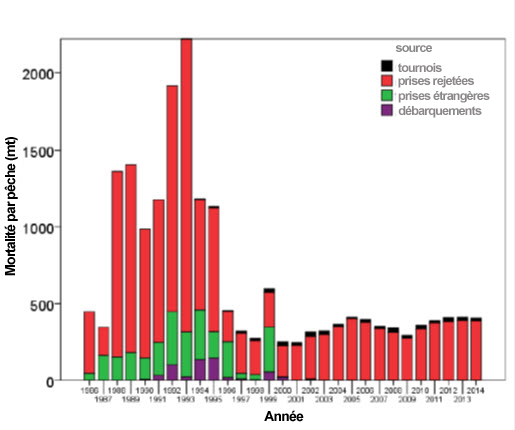 Graphique illustrant la mortalité totale par pêche  des requins bleus (voir longue description ci-dessous)