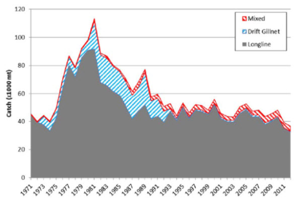 Chart showing total estimated catch (see long description below)