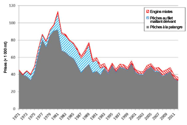 Graphique montrant une estimation de la quantité totale de prises de requins bleus (voir longue description ci-dessous)