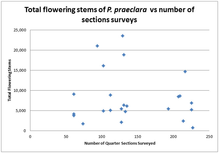 Number of flowering stems of Western Prairie Fringed Orchid in the region near Vita, Manitoba