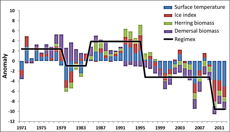 Long-term anomalies in the physical and biological conditions