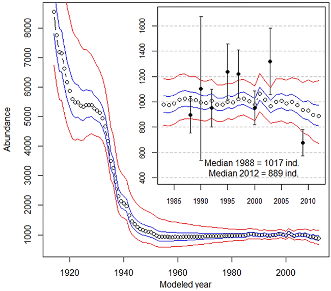 Population trajectory for SLE Belugas from 1912 to 2012