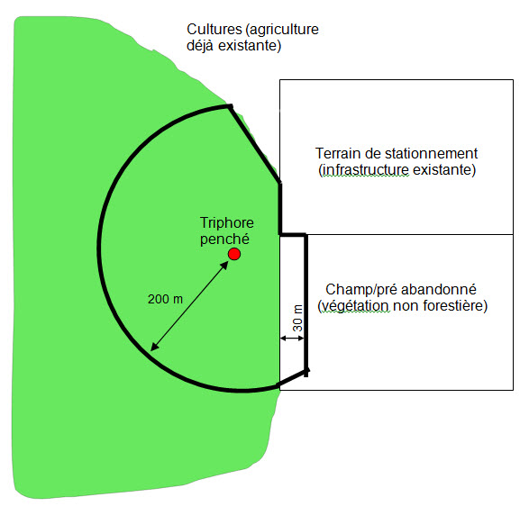 Aire à considérer pour l'établissement d'un règlement sur l'habitat