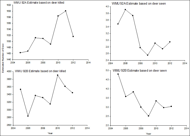 Graphs