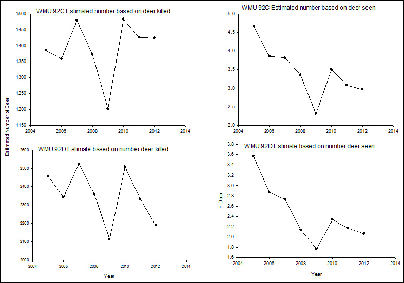 Graphs