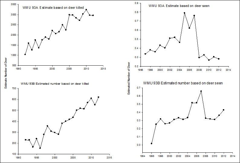 Graphs