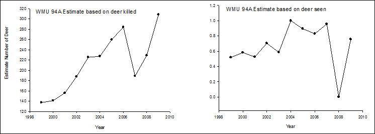 Graphs
